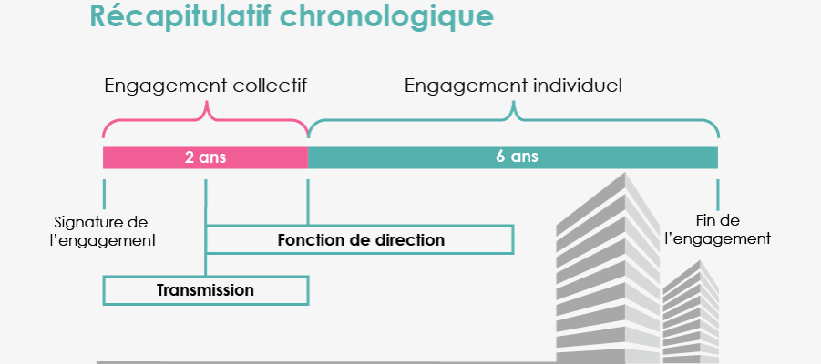 Pacte Dutreil Sch&eacute;ma r&eacute;capitulatif choronologique 