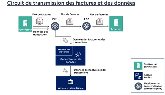 schéma circuit de transmission des factures et des données du gouv