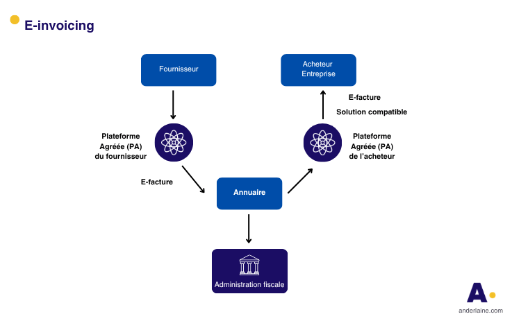 schema-e-invoicoing-facturation-electronique