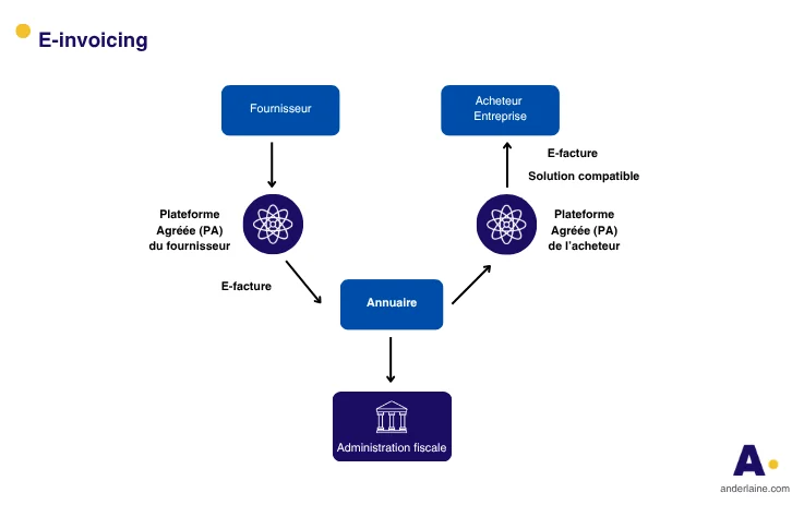 schema-e-invoicoing-facturation-electronique