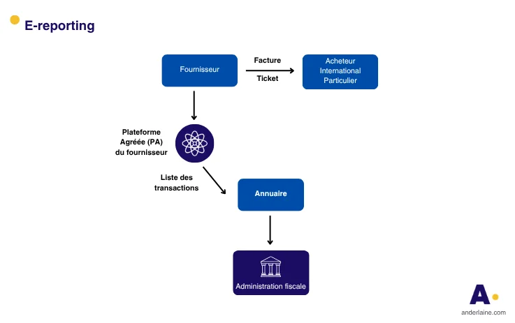schema-e-reporting-facturation-electronique