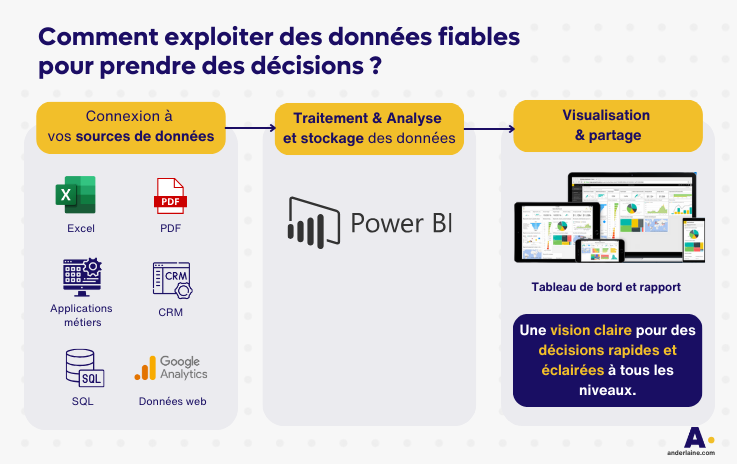 Power BI et pilotage de la performance entreprise