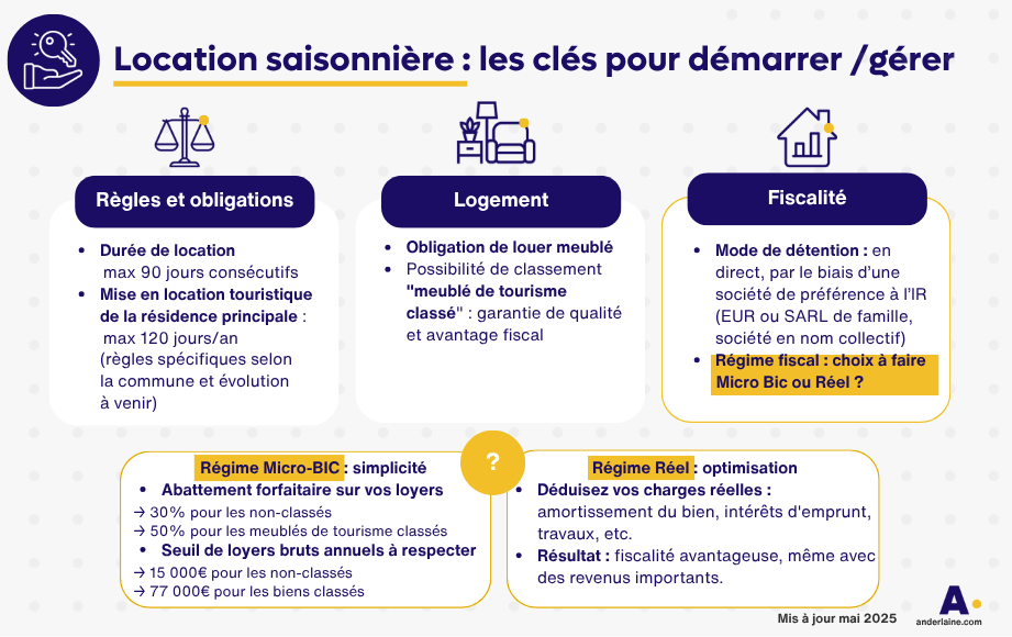 infographie : réglementation de la location saisonniere Airbnb