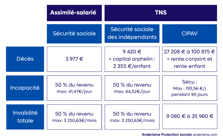 Tableau comparatif tns et assimile salarie avec les montants de r&eacute;f&eacute;rence pour le dirigeant