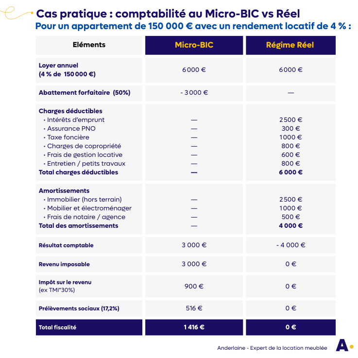Comptabilité LMNP : calcul et simulation régime réel et micro-BIC