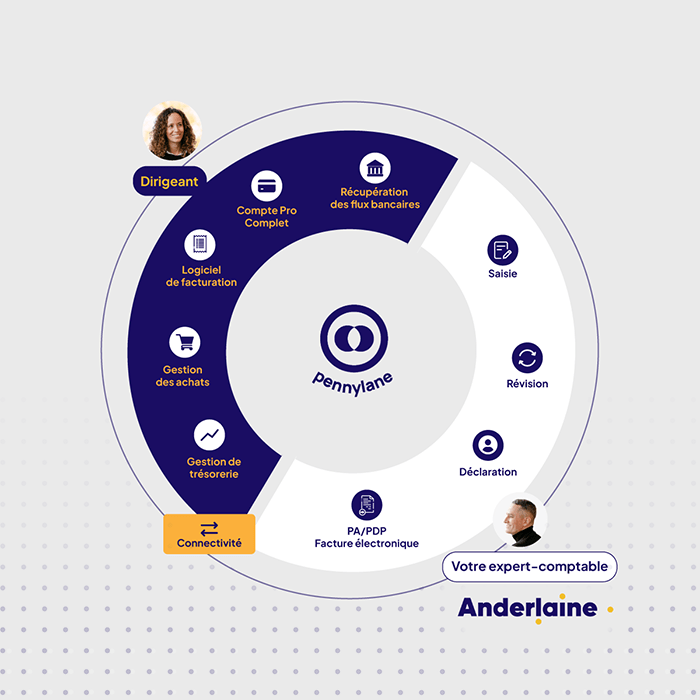 schéma fonctionnalités Pennylane : dirigeant et expert-comptable