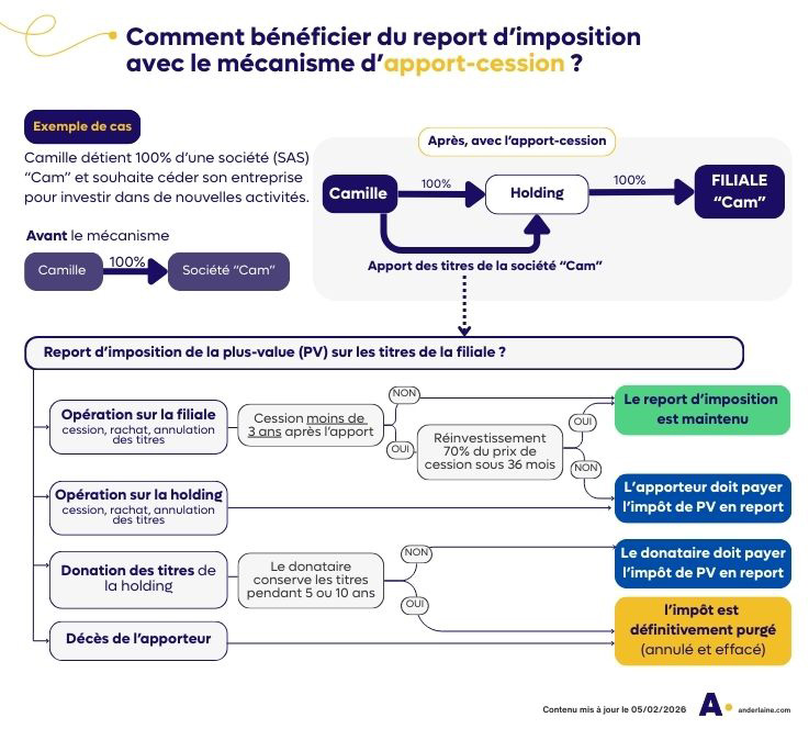 Schema fonctionnement apport-cession 150-0 b ter holding fiscalit&eacute;