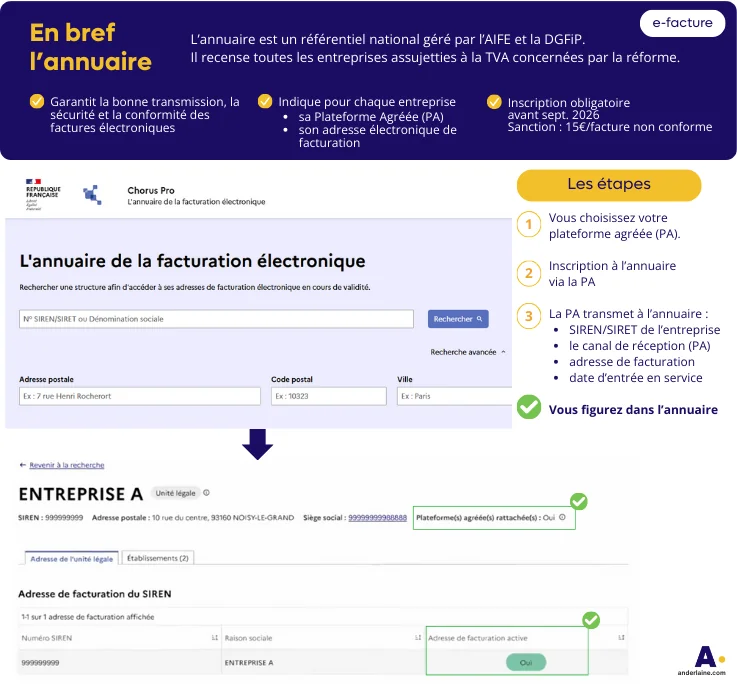 infographie sur l'annuaire centrale de la facturation électronique