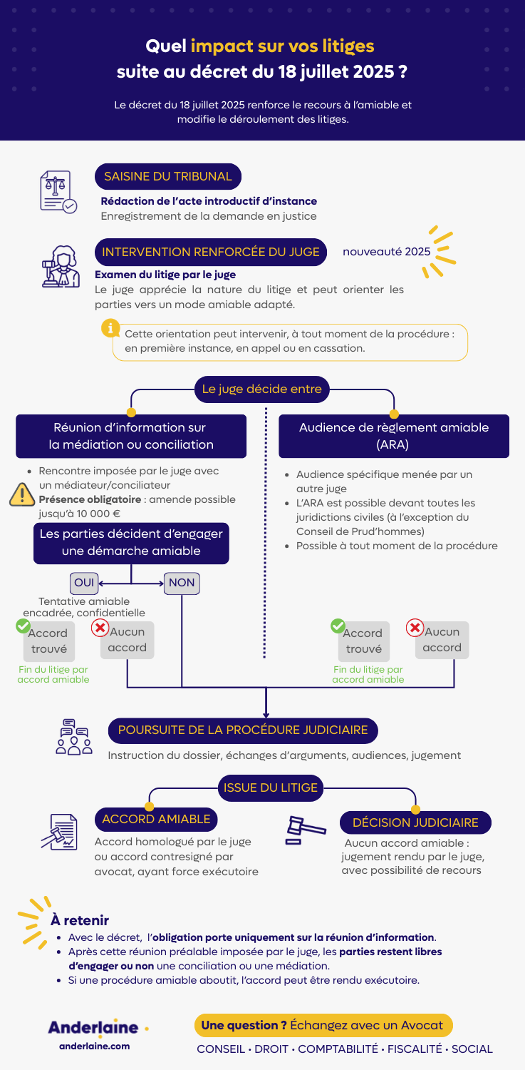 Infographie gestion-litiges procédure amiable à jour avec decret juillet 2025