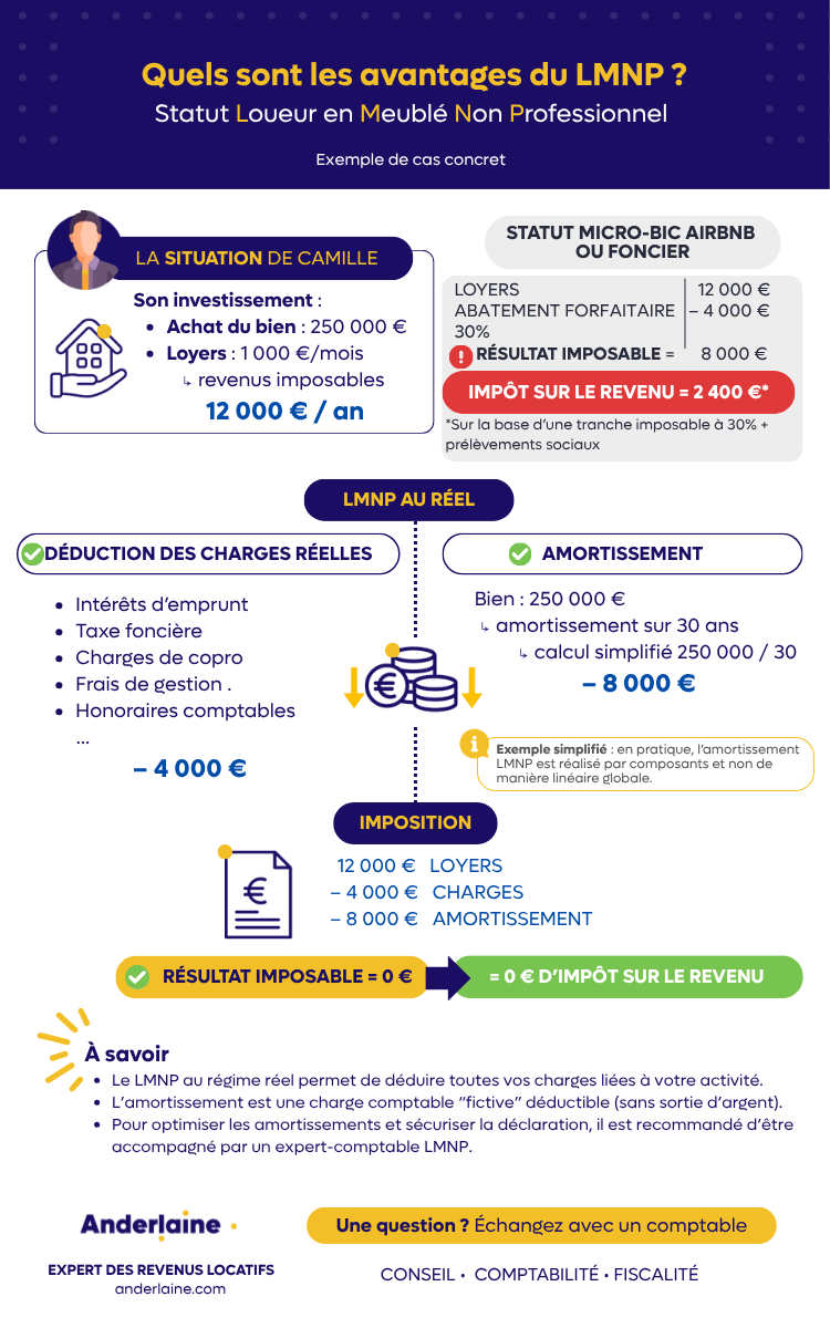 infographie avantages lmnp location meublee exemple